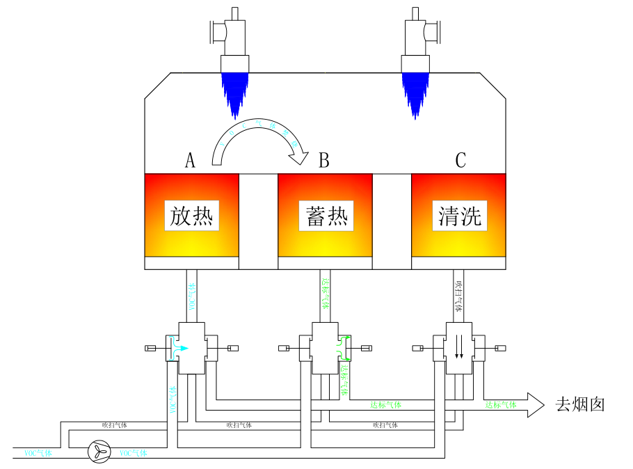 <b>RTO廢氣處理</b>