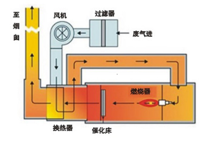 廢氣焚燒工藝