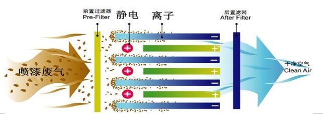 等離子廢氣處理