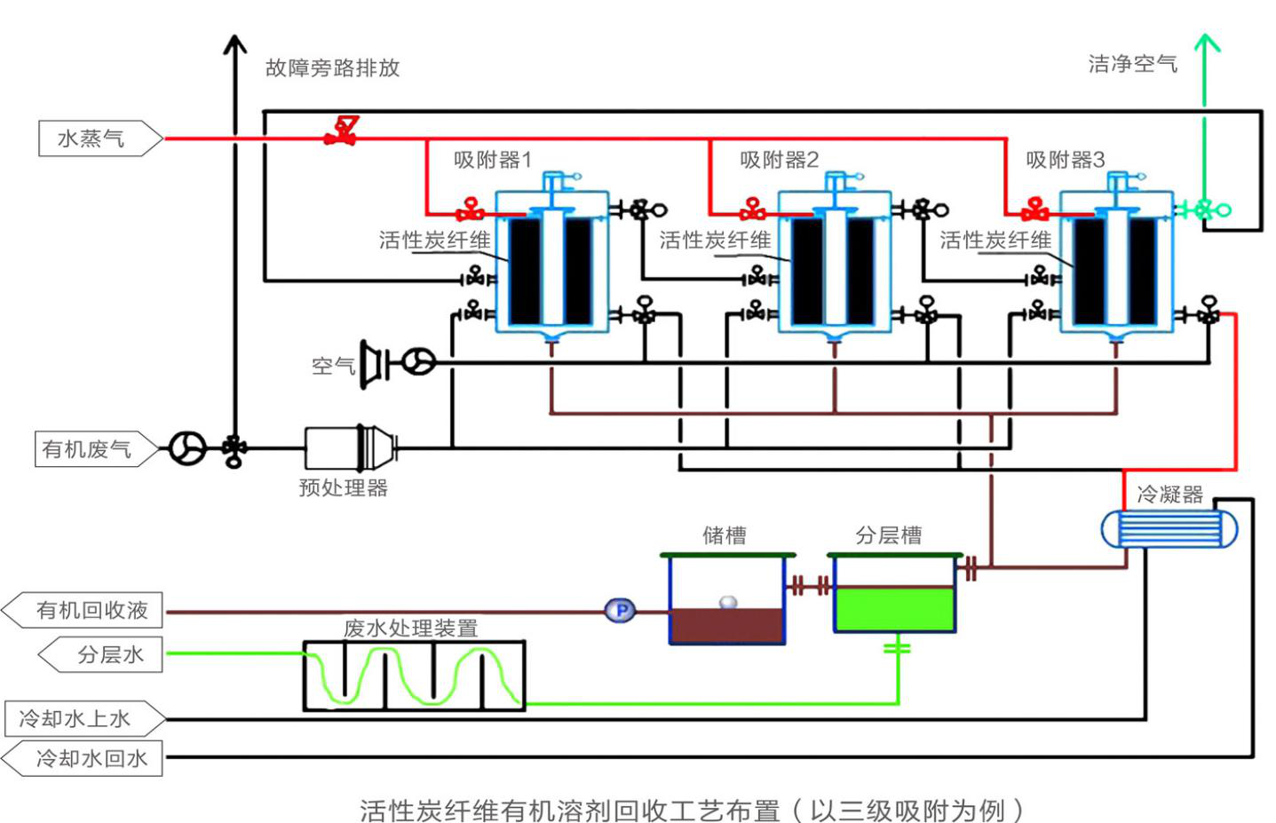 活性炭纖維吸附+廢氣冷凝回收處理