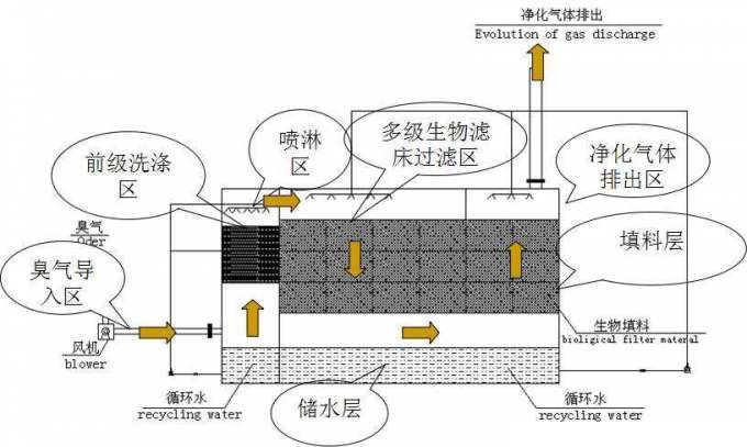 生物除臭濾池工藝