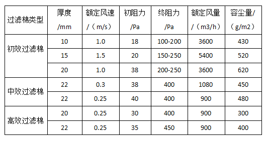 過濾棉技術參數表