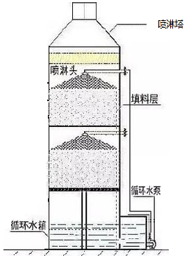 氣處理噴淋塔凈化原理圖