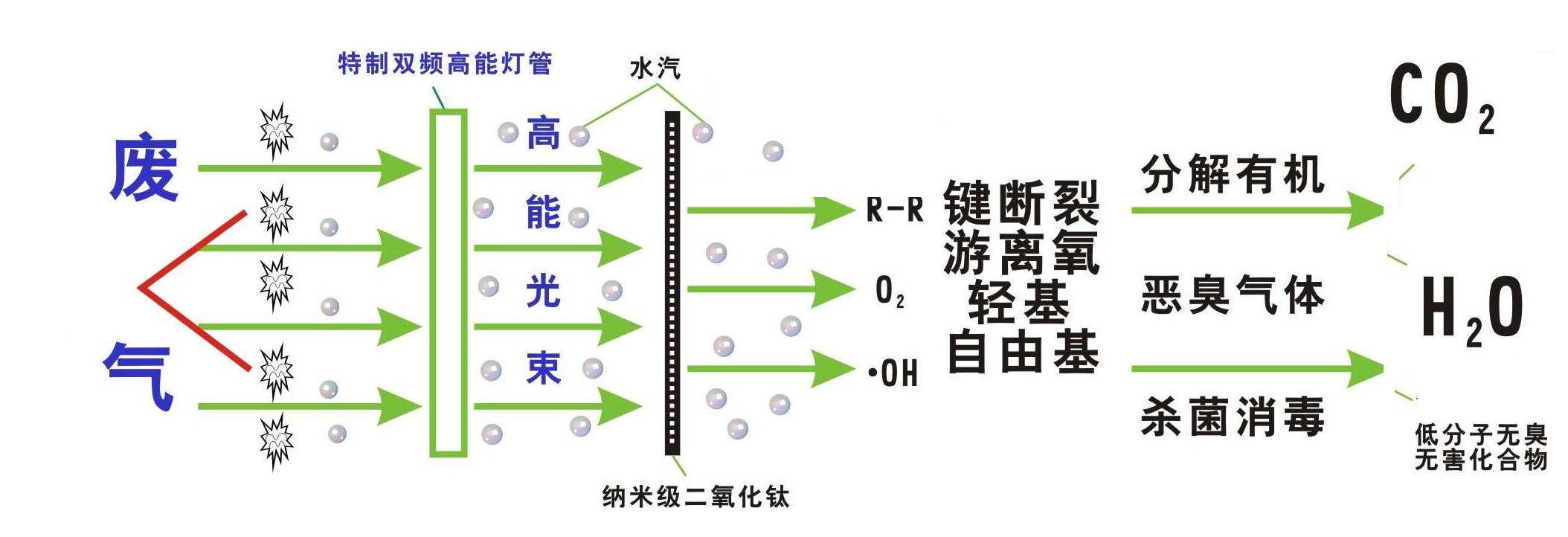 UV光解廢氣處理原理圖